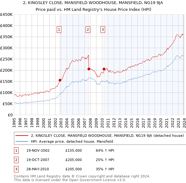 2, KINGSLEY CLOSE, MANSFIELD WOODHOUSE, MANSFIELD, NG19 9JA: Price paid vs HM Land Registry's House Price Index