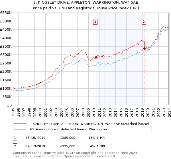 2, KINGSLEY DRIVE, APPLETON, WARRINGTON, WA4 5AE: Price paid vs HM Land Registry's House Price Index