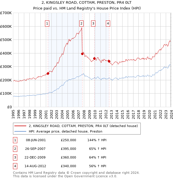 2, KINGSLEY ROAD, COTTAM, PRESTON, PR4 0LT: Price paid vs HM Land Registry's House Price Index