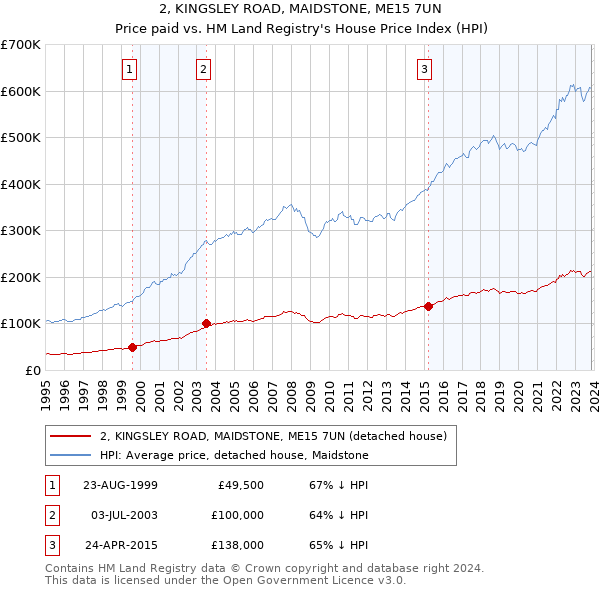 2, KINGSLEY ROAD, MAIDSTONE, ME15 7UN: Price paid vs HM Land Registry's House Price Index