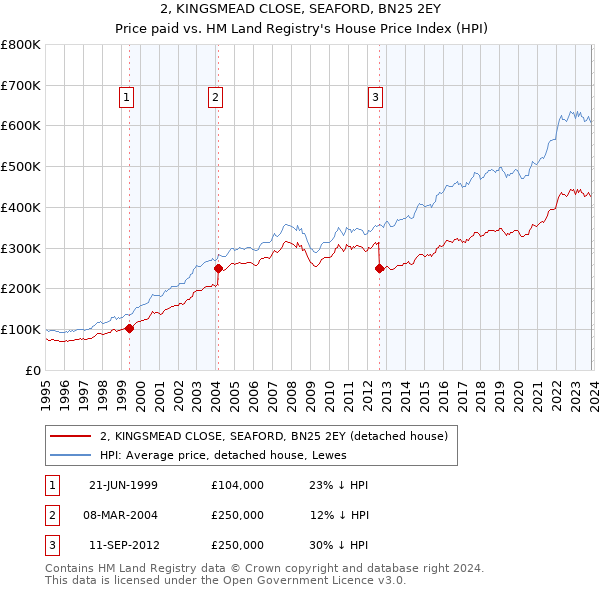 2, KINGSMEAD CLOSE, SEAFORD, BN25 2EY: Price paid vs HM Land Registry's House Price Index
