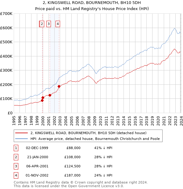 2, KINGSWELL ROAD, BOURNEMOUTH, BH10 5DH: Price paid vs HM Land Registry's House Price Index