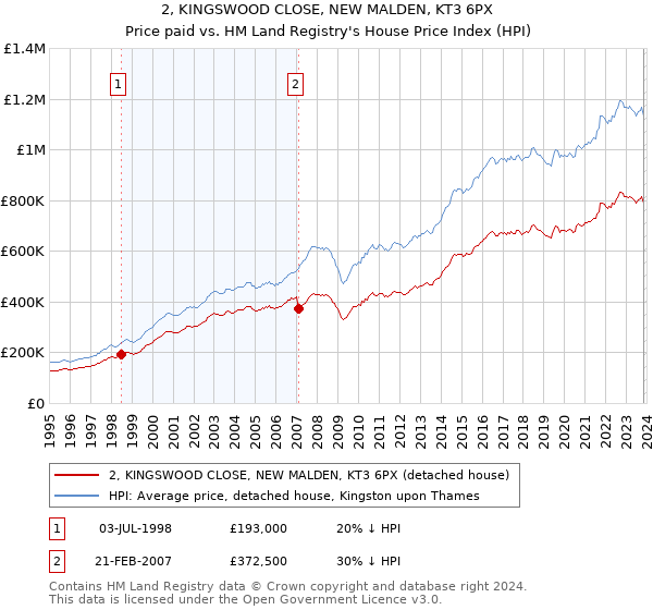2, KINGSWOOD CLOSE, NEW MALDEN, KT3 6PX: Price paid vs HM Land Registry's House Price Index