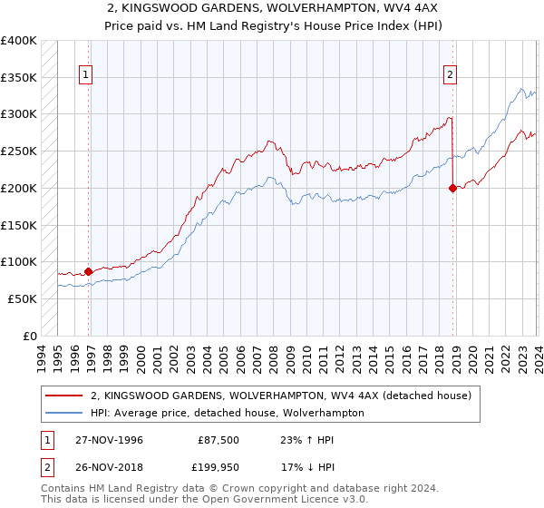 2, KINGSWOOD GARDENS, WOLVERHAMPTON, WV4 4AX: Price paid vs HM Land Registry's House Price Index