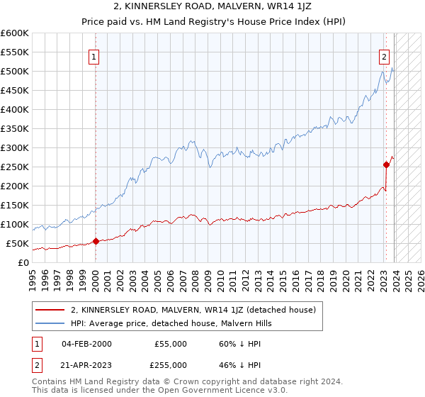 2, KINNERSLEY ROAD, MALVERN, WR14 1JZ: Price paid vs HM Land Registry's House Price Index