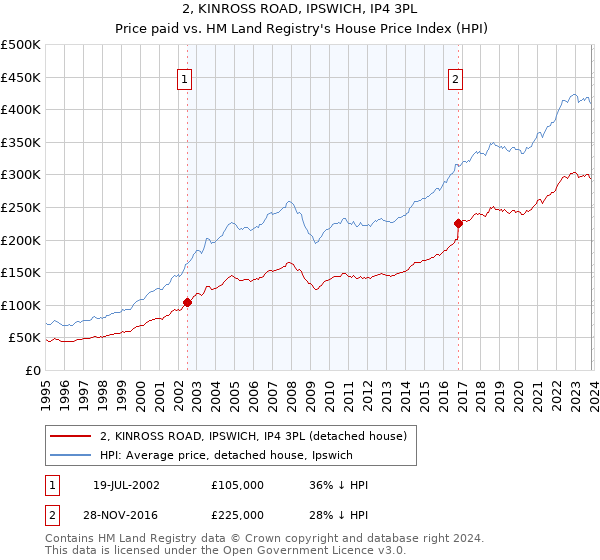 2, KINROSS ROAD, IPSWICH, IP4 3PL: Price paid vs HM Land Registry's House Price Index