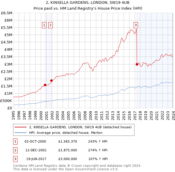 2, KINSELLA GARDENS, LONDON, SW19 4UB: Price paid vs HM Land Registry's House Price Index