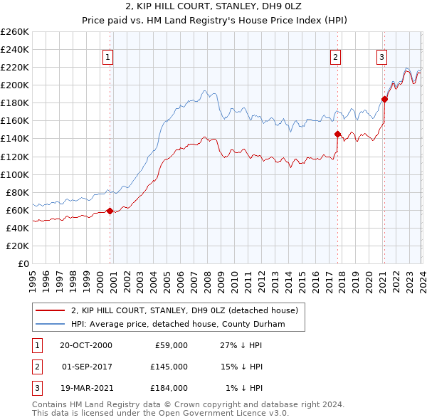 2, KIP HILL COURT, STANLEY, DH9 0LZ: Price paid vs HM Land Registry's House Price Index