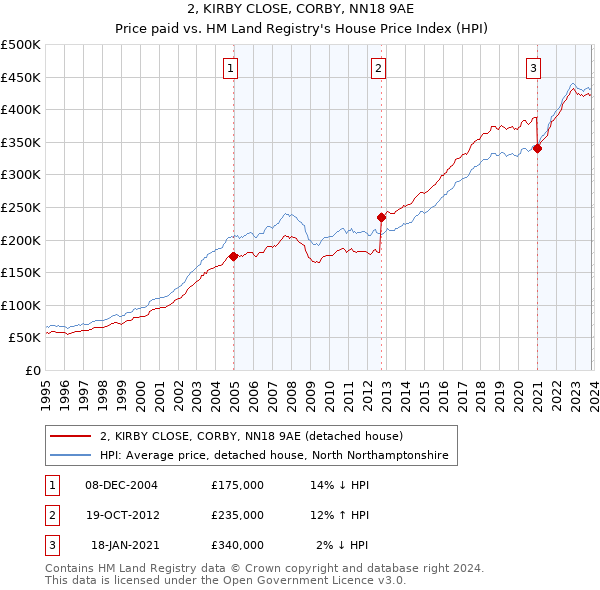 2, KIRBY CLOSE, CORBY, NN18 9AE: Price paid vs HM Land Registry's House Price Index
