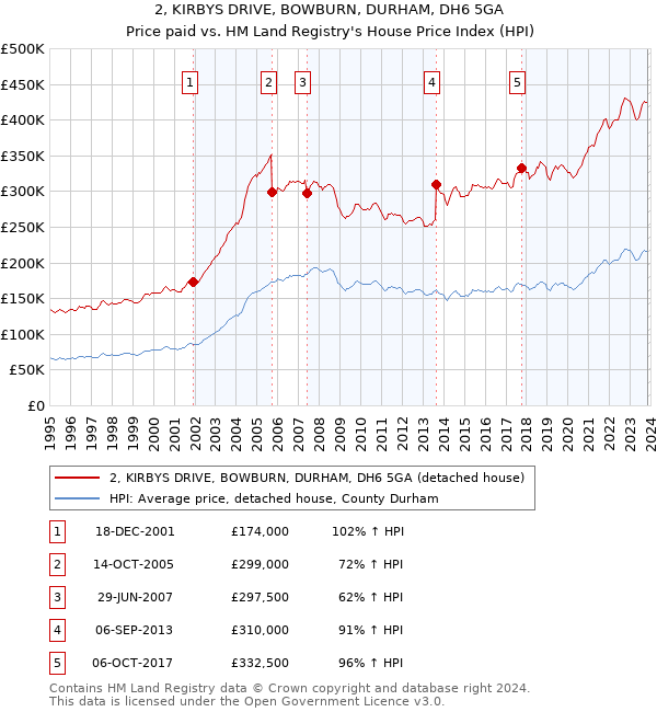 2, KIRBYS DRIVE, BOWBURN, DURHAM, DH6 5GA: Price paid vs HM Land Registry's House Price Index