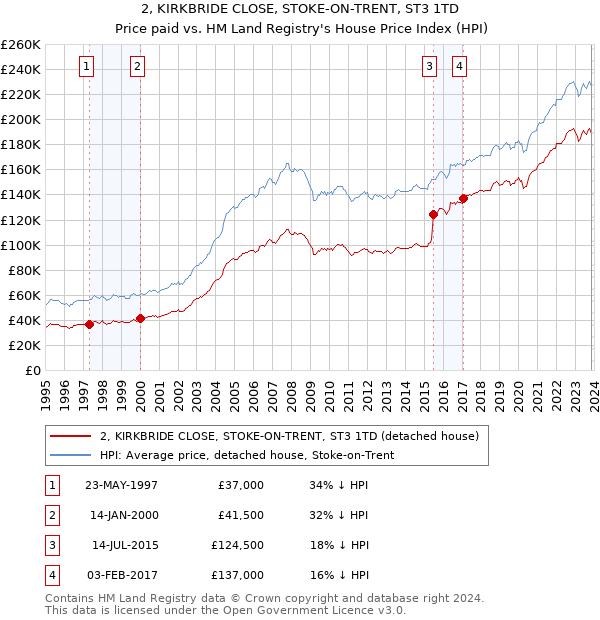 2, KIRKBRIDE CLOSE, STOKE-ON-TRENT, ST3 1TD: Price paid vs HM Land Registry's House Price Index