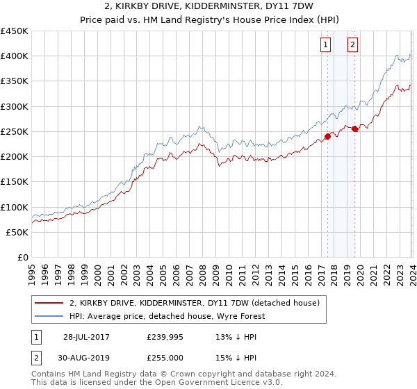 2, KIRKBY DRIVE, KIDDERMINSTER, DY11 7DW: Price paid vs HM Land Registry's House Price Index