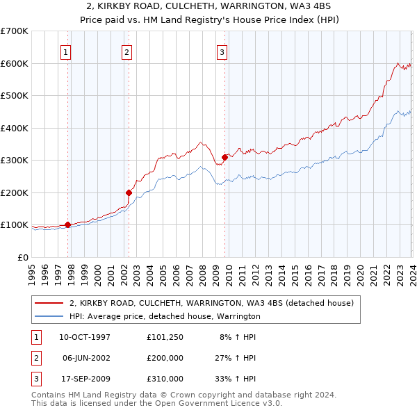 2, KIRKBY ROAD, CULCHETH, WARRINGTON, WA3 4BS: Price paid vs HM Land Registry's House Price Index