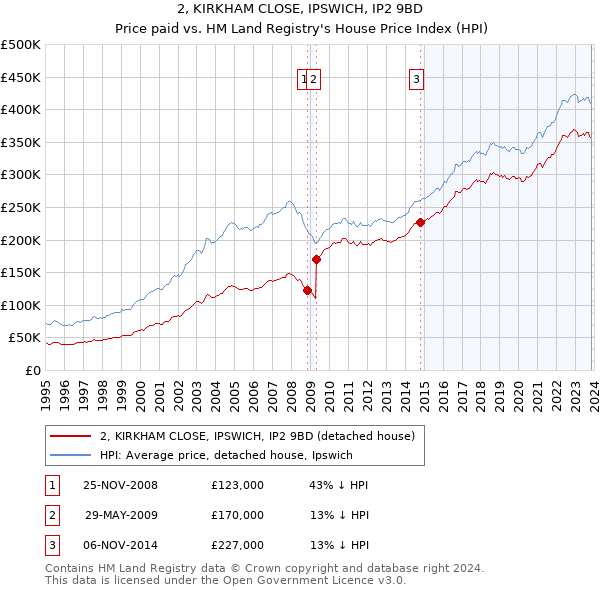 2, KIRKHAM CLOSE, IPSWICH, IP2 9BD: Price paid vs HM Land Registry's House Price Index