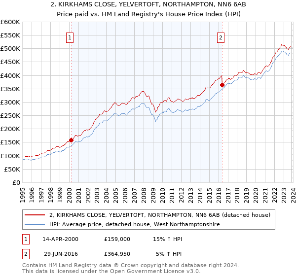 2, KIRKHAMS CLOSE, YELVERTOFT, NORTHAMPTON, NN6 6AB: Price paid vs HM Land Registry's House Price Index