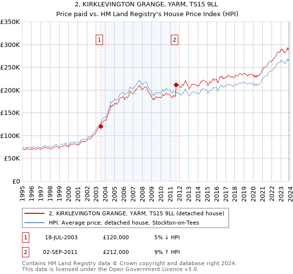 2, KIRKLEVINGTON GRANGE, YARM, TS15 9LL: Price paid vs HM Land Registry's House Price Index