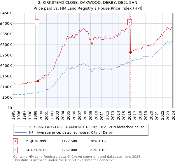 2, KIRKSTEAD CLOSE, OAKWOOD, DERBY, DE21 2HN: Price paid vs HM Land Registry's House Price Index