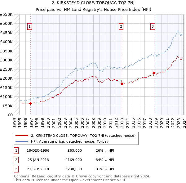2, KIRKSTEAD CLOSE, TORQUAY, TQ2 7NJ: Price paid vs HM Land Registry's House Price Index