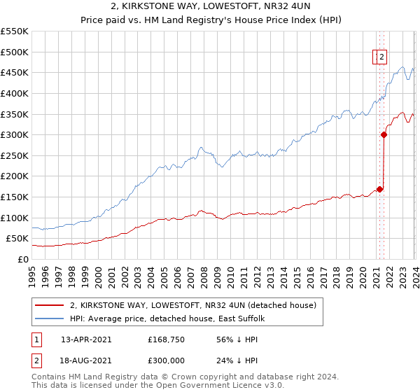 2, KIRKSTONE WAY, LOWESTOFT, NR32 4UN: Price paid vs HM Land Registry's House Price Index