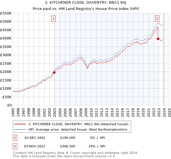 2, KITCHENER CLOSE, DAVENTRY, NN11 9AJ: Price paid vs HM Land Registry's House Price Index