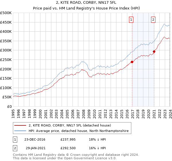 2, KITE ROAD, CORBY, NN17 5FL: Price paid vs HM Land Registry's House Price Index