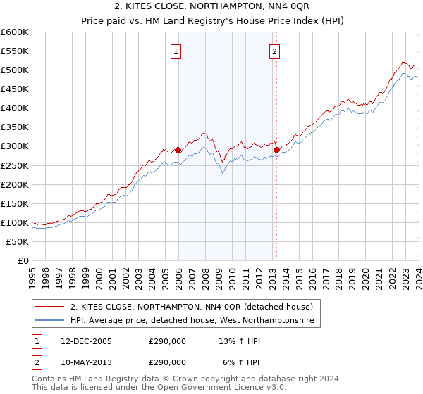 2, KITES CLOSE, NORTHAMPTON, NN4 0QR: Price paid vs HM Land Registry's House Price Index