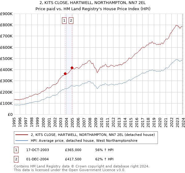 2, KITS CLOSE, HARTWELL, NORTHAMPTON, NN7 2EL: Price paid vs HM Land Registry's House Price Index
