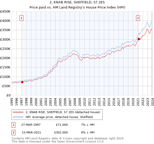 2, KNAB RISE, SHEFFIELD, S7 2ES: Price paid vs HM Land Registry's House Price Index