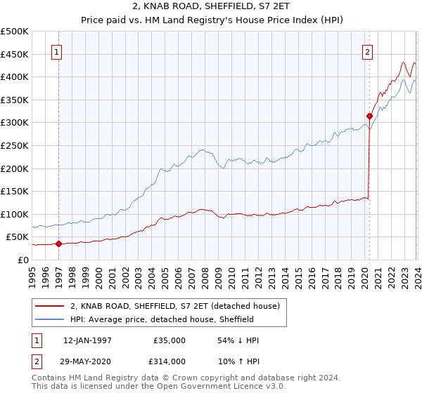 2, KNAB ROAD, SHEFFIELD, S7 2ET: Price paid vs HM Land Registry's House Price Index