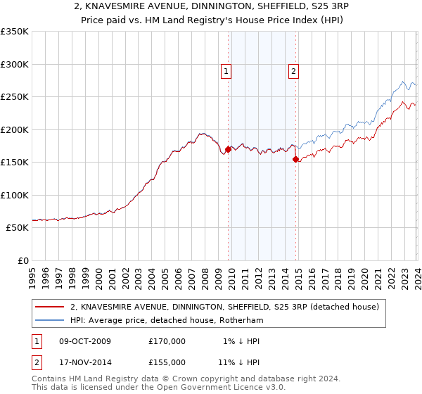 2, KNAVESMIRE AVENUE, DINNINGTON, SHEFFIELD, S25 3RP: Price paid vs HM Land Registry's House Price Index