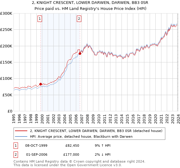 2, KNIGHT CRESCENT, LOWER DARWEN, DARWEN, BB3 0SR: Price paid vs HM Land Registry's House Price Index