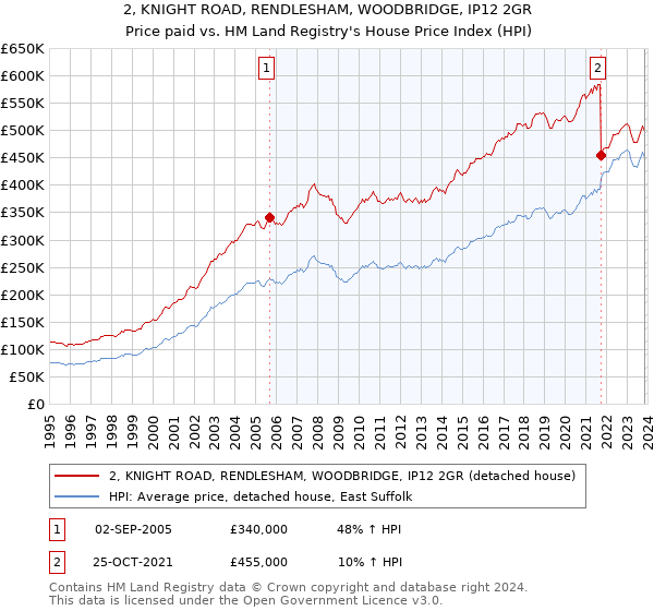 2, KNIGHT ROAD, RENDLESHAM, WOODBRIDGE, IP12 2GR: Price paid vs HM Land Registry's House Price Index