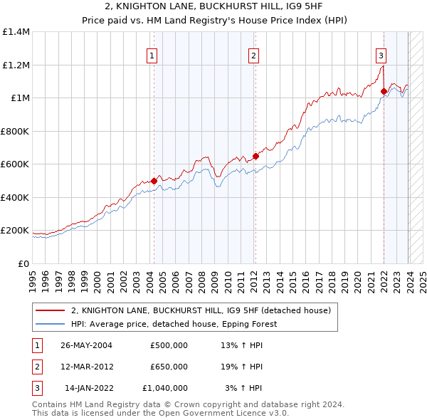 2, KNIGHTON LANE, BUCKHURST HILL, IG9 5HF: Price paid vs HM Land Registry's House Price Index
