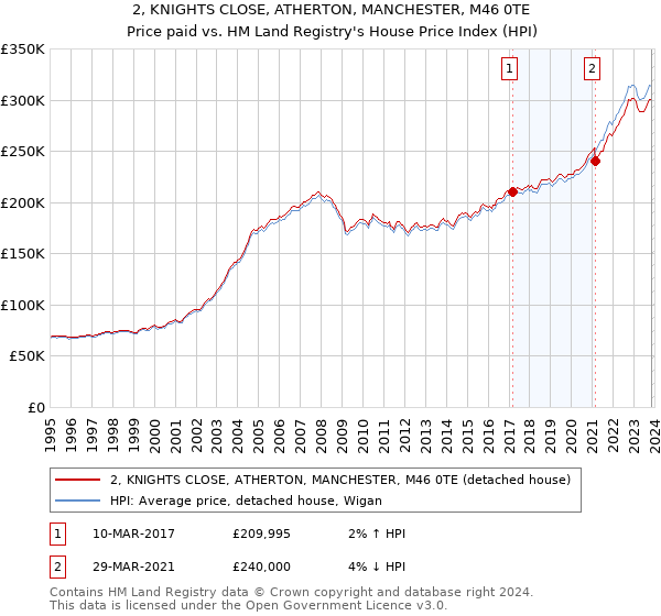 2, KNIGHTS CLOSE, ATHERTON, MANCHESTER, M46 0TE: Price paid vs HM Land Registry's House Price Index