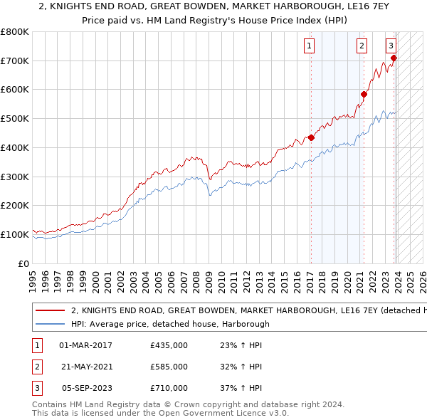 2, KNIGHTS END ROAD, GREAT BOWDEN, MARKET HARBOROUGH, LE16 7EY: Price paid vs HM Land Registry's House Price Index