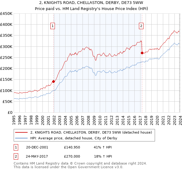 2, KNIGHTS ROAD, CHELLASTON, DERBY, DE73 5WW: Price paid vs HM Land Registry's House Price Index