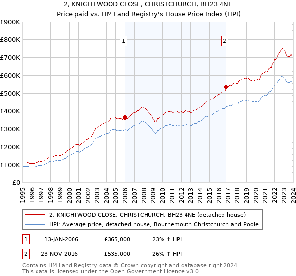 2, KNIGHTWOOD CLOSE, CHRISTCHURCH, BH23 4NE: Price paid vs HM Land Registry's House Price Index