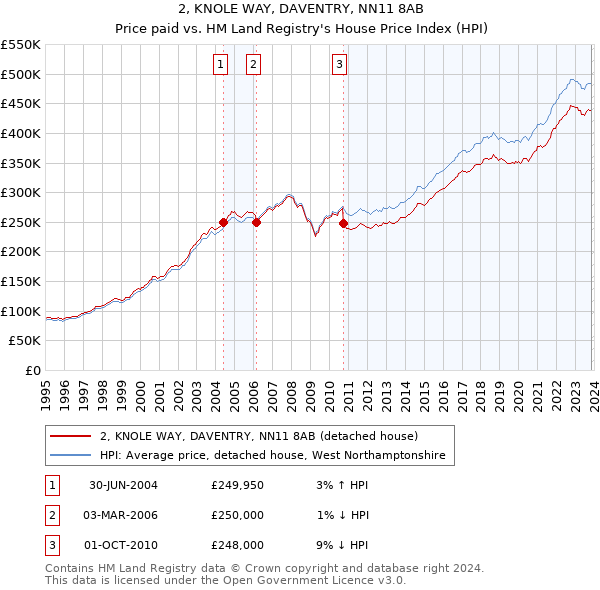 2, KNOLE WAY, DAVENTRY, NN11 8AB: Price paid vs HM Land Registry's House Price Index