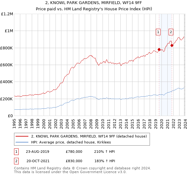 2, KNOWL PARK GARDENS, MIRFIELD, WF14 9FF: Price paid vs HM Land Registry's House Price Index