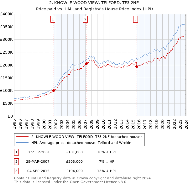 2, KNOWLE WOOD VIEW, TELFORD, TF3 2NE: Price paid vs HM Land Registry's House Price Index