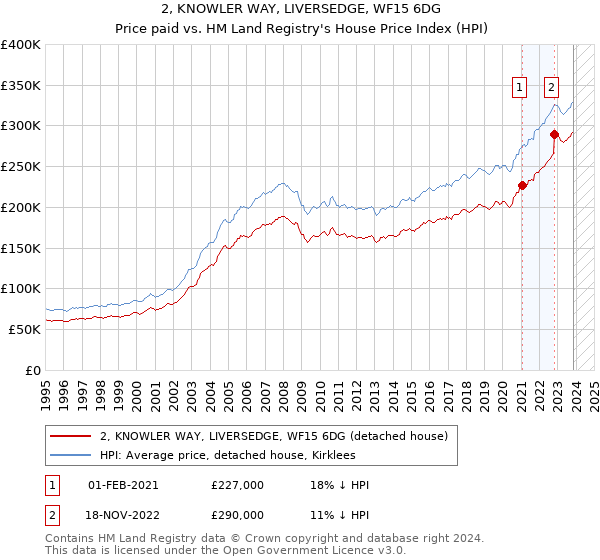 2, KNOWLER WAY, LIVERSEDGE, WF15 6DG: Price paid vs HM Land Registry's House Price Index