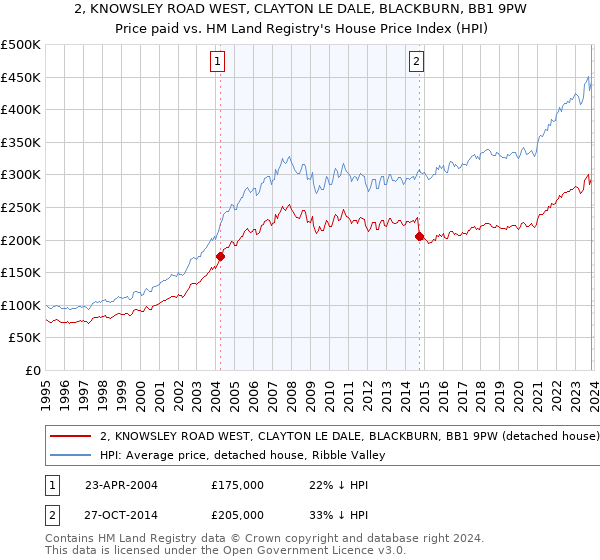 2, KNOWSLEY ROAD WEST, CLAYTON LE DALE, BLACKBURN, BB1 9PW: Price paid vs HM Land Registry's House Price Index