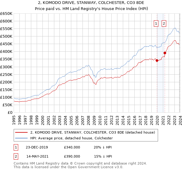 2, KOMODO DRIVE, STANWAY, COLCHESTER, CO3 8DE: Price paid vs HM Land Registry's House Price Index