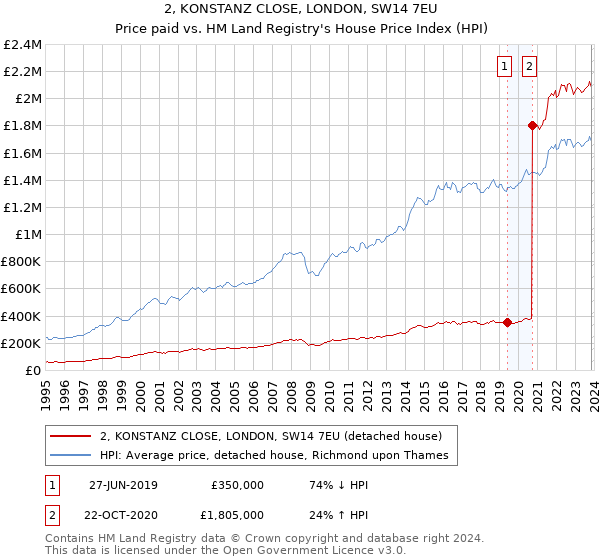 2, KONSTANZ CLOSE, LONDON, SW14 7EU: Price paid vs HM Land Registry's House Price Index