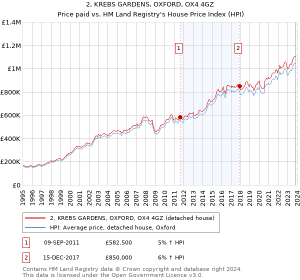 2, KREBS GARDENS, OXFORD, OX4 4GZ: Price paid vs HM Land Registry's House Price Index