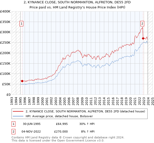 2, KYNANCE CLOSE, SOUTH NORMANTON, ALFRETON, DE55 2FD: Price paid vs HM Land Registry's House Price Index