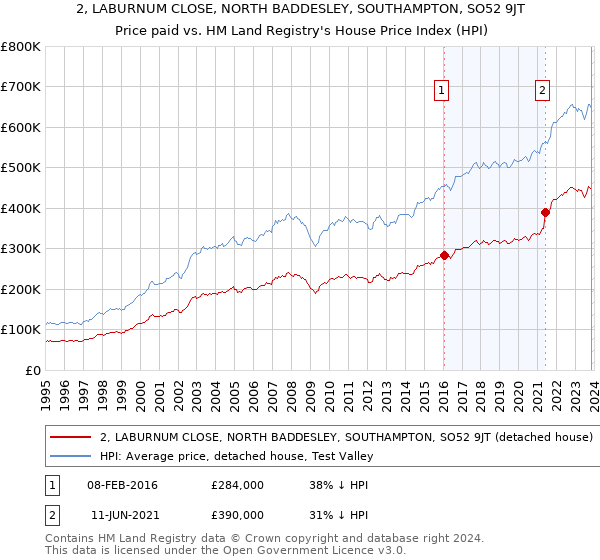 2, LABURNUM CLOSE, NORTH BADDESLEY, SOUTHAMPTON, SO52 9JT: Price paid vs HM Land Registry's House Price Index