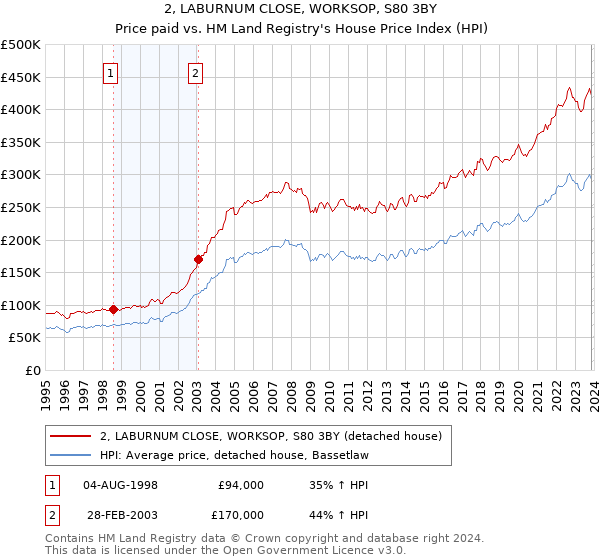 2, LABURNUM CLOSE, WORKSOP, S80 3BY: Price paid vs HM Land Registry's House Price Index