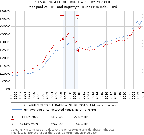 2, LABURNUM COURT, BARLOW, SELBY, YO8 8ER: Price paid vs HM Land Registry's House Price Index