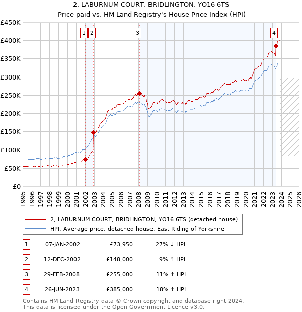 2, LABURNUM COURT, BRIDLINGTON, YO16 6TS: Price paid vs HM Land Registry's House Price Index